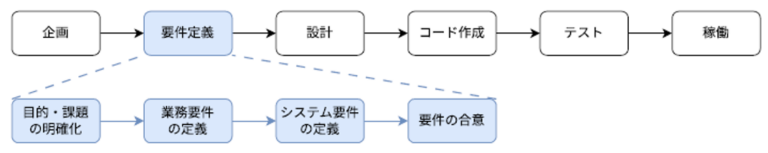 システム開発の流れの図。企画、要件定義、設計、コード作成、テスト、稼働。要件定義は、目的・課題の明確化、業務要件の定義、システム要件の定義、要件の合意からなる