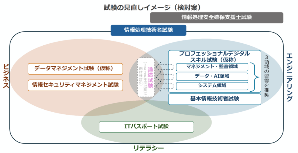 試験の見直しイメージ（検討案）。リテラシーのITパスポート試験、ビジネスのデータマネジメント試験（仮称）と情報セキュリティマネジメント試験、エンジニアリングの基本情報技術者試験とプロフェッショナルデジタルスキル試験（仮称、マネジメント・監査、データ・AI、システムの3領域）。2028年度以降に論述試験の導入を検討中