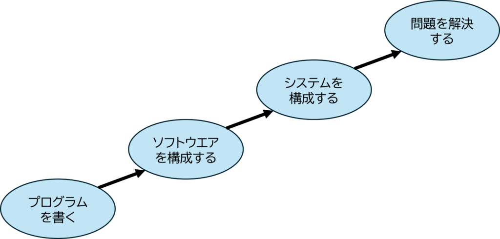 プログラミングの広がりを示す図。プログラムを書く、ソフトウエアを構成する、システムを構成する、問題を解決する、と段階的に広がる