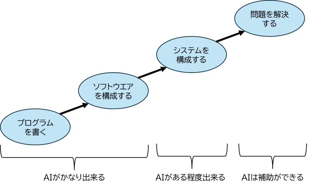 AIができることの範囲を示す図。プログラムを書くこととソフトウエアを構成することはAIがかなり出来る。システムを構成することはある程度出来る。問題を解決することはAIは補助ができる