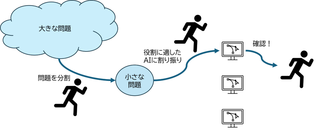 人間が大きな問題を小さな問題に分割し、役割に適したAIに割り振り、その結果を人間が確認する流れの図