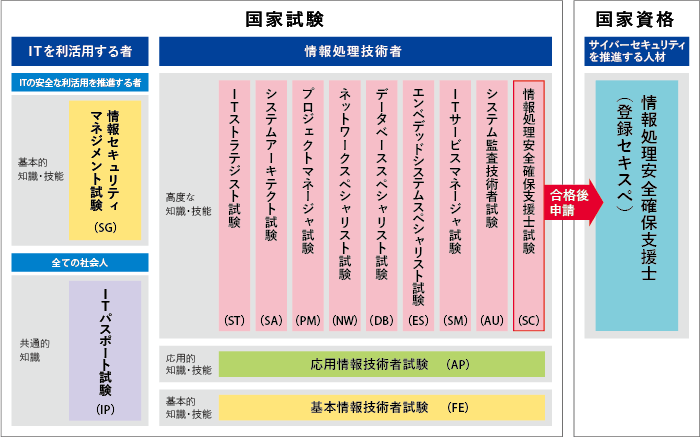 情報処理技術者試験の試験区分の図。ITを利活用する者向けにITパスポート試験と情報セキュリティマネジメント試験、情報処理技術者向けに基本情報技術者試験、応用情報技術者試験と、高度試験（ITストラテジスト、システムアーキテクト、プロジェクトマネージャ、ネットワークスペシャリスト、データベーススペシャリスト、エンベデッドシステムスペシャリスト、ITサービスマネージャ、システム監査技術者、情報処理安全確保支援士）がある。情報処理安全確保支援士試験の合格者は登録すると国家資格の情報処理安全確保支援士になる