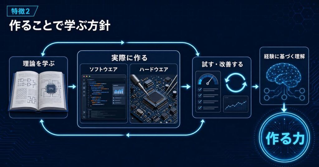 作ることで学ぶ方針の図。理論を学び、ソフトウエアとハードウエアを実際に作り、試して改善することを繰り返して、経験に基づく理解から作る力を身につける