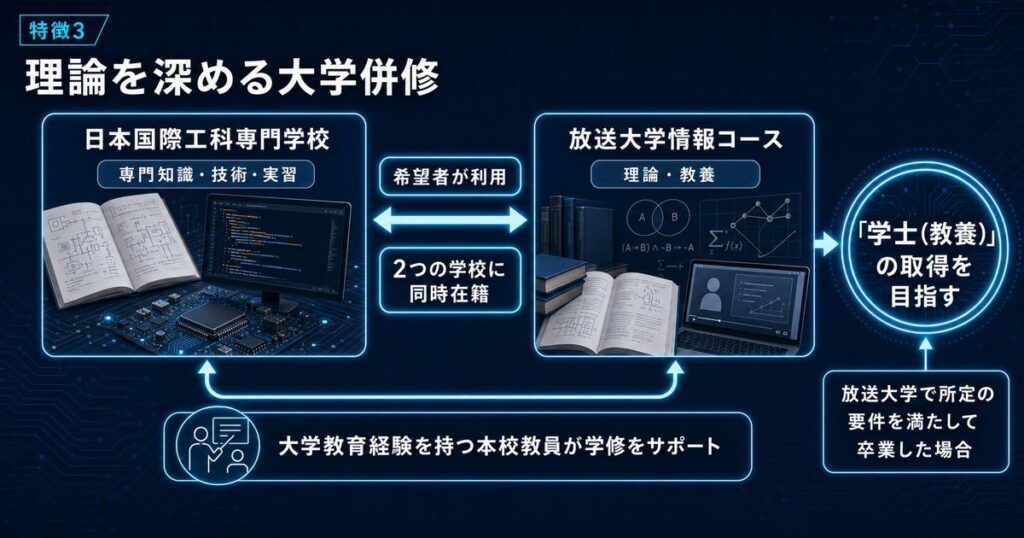 大学併修の図。希望者は本校（専門知識・技術・実習）と放送大学情報コース（理論・教養）に同時に在籍し、大学教育経験を持つ本校教員のサポートを受けながら、放送大学の卒業要件を満たして「学士（教養）」の取得を目指す