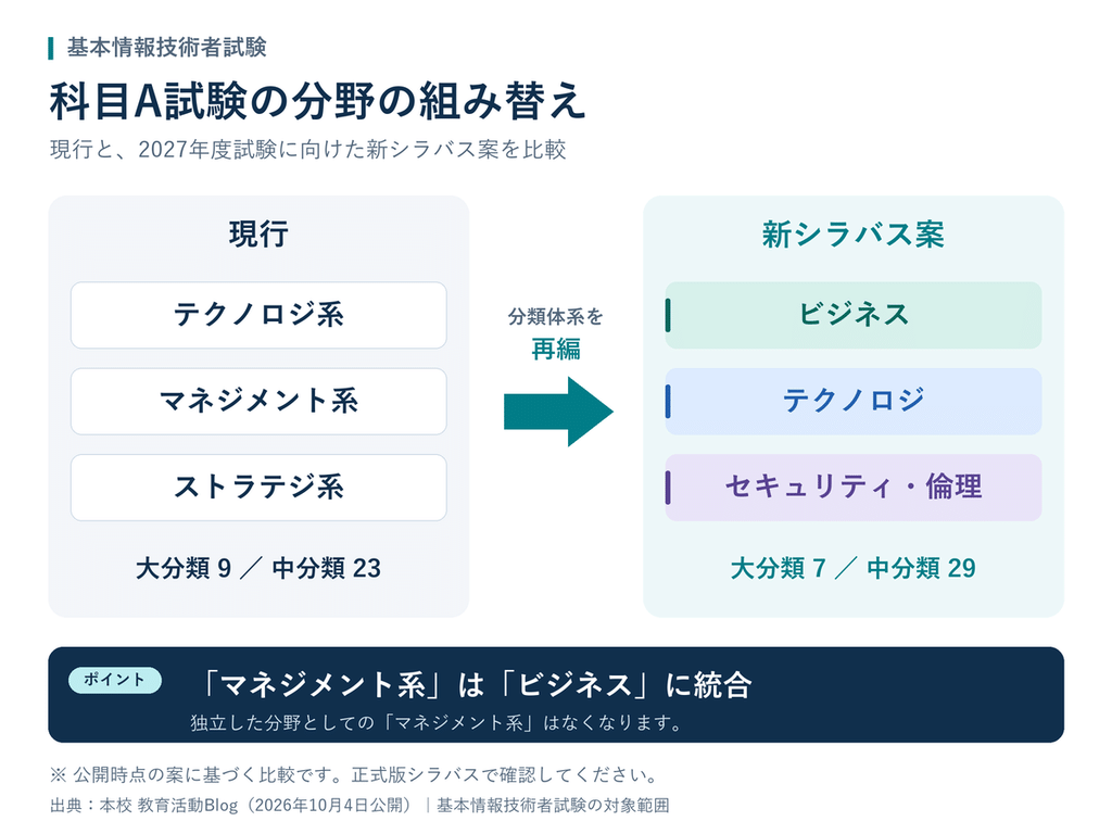 科目A試験の分野の組み替えの図。現行のテクノロジ系・マネジメント系・ストラテジ系(大分類9、中分類23)が、新シラバス案ではビジネス・テクノロジ・セキュリティ・倫理(大分類7、中分類29)に再編され、マネジメント系はビジネスに統合される